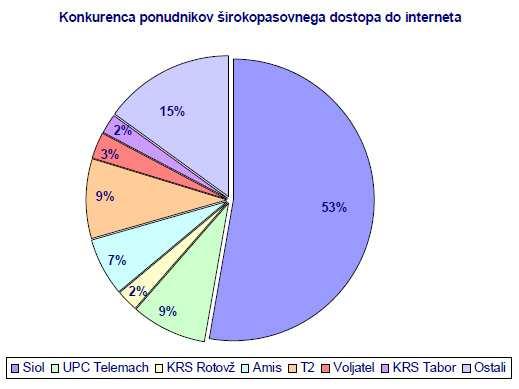 Slika 10: Konkurenca ponudnikov širokopasovnega dostopa do interneta leta 2006 Vir: Apek 6.
