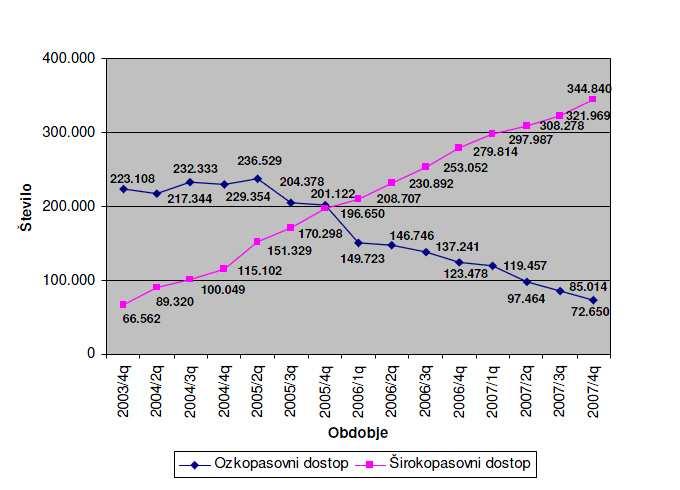 Slika 11: Število internetnih priključkov po vrsti dostopa leta 2007 Vir: Apek 6.7 LETNO POROČILO 2009 V letu 2009 je 289.