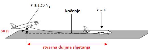 Stvarna duljina slijetanja (ALD - Actual Landing Distance) (Slika 1.