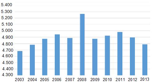 Raba končne energije (ktoe) Leta Slika 4: Raba končne energije po letih, izražena v tonah naftnega ekvivalenta (ktoe) (ARSO, 2014) Kot je razvidno iz slike 4, je bila leta 2008 dosežena najvišja raba