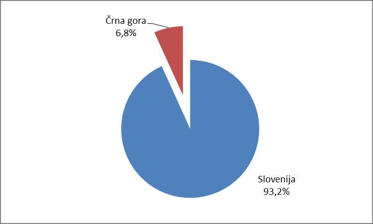 na zadnjo pogodbeno ceno (Net TV). Posledično se je relativno povečal delež naložb v turizem in nepremičnine. Geografska usmeritev naložb Naložbe družbe Sivent, d.d. so z vidika geografskega področja investiranja usmerjene v področje Slovenije in Jugovzhodne Evrope.