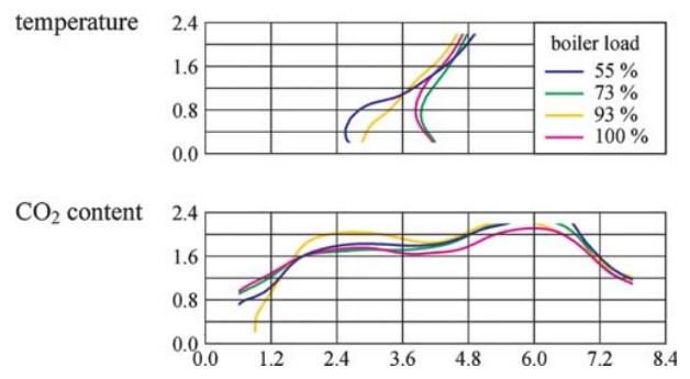 Meritev lastnosti dimnih plinov profilu določenih z mrežno meritvijo z velikim številom točk. Položaj krivulj reprezentativnih vrednosti je odvisen od obremenitve kotla. Slika 3.
