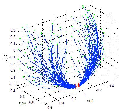 Sta%s%čno posploševanje vzorčnih gibov Baza vzorčnih trajektorij: T A i = {y ij, v ij, a ij, t ij } i j=1, i = 1,, NumEx Primer: seganje do objekta z dveh strani Parametri, s katerimi lahko opišemo