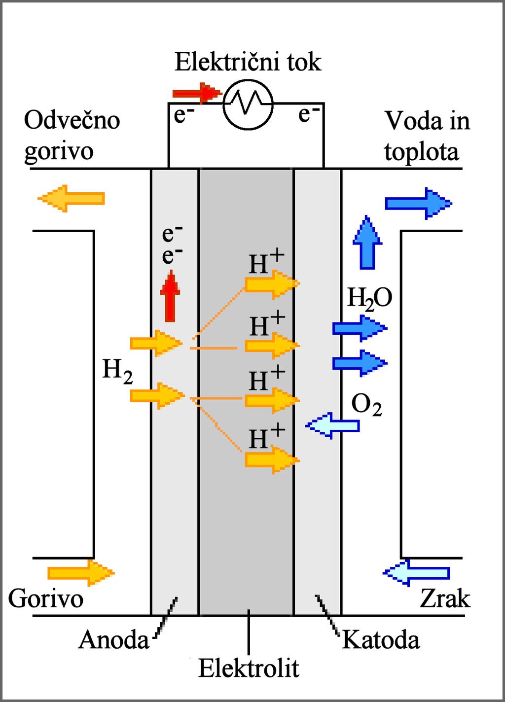 Slika 4. Sestavni deli in delovanje gorivne celice Izkoristek gorivnih celic je velik (tudi 50%), ker direktno pretvarja gorivo v elektriko.
