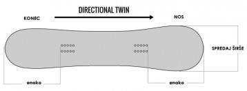 Directional Twin Shape: so kombinacija obeh predhodno omenjenih desk. Večina deske ima simetričen flex in daljši nos kot konec.