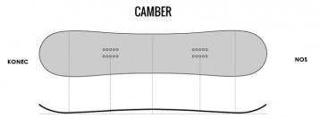 KAKŠEN PROFIL SNOWBOARDA IZBRATI Camber: Tradicionalni Camber (pozitiven Camber) so deske z v sredini rahlo navzgor ukrivljeno obliko plošče.