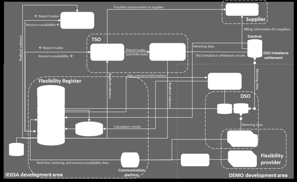 Slika 6: Register prožnosti v projektu INTERRFACE vidiki funkcionalnosti in interakcije V fazi registracije in prekvalifikacije ponudnik prožnosti, ki ima dodeljen OBS, izbere eno izmed potrjenih