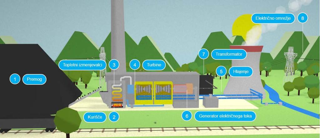 b) Kako deluje termoelektrarna? Osnovni namen termoelektrarne je proizvodnja električne energije.