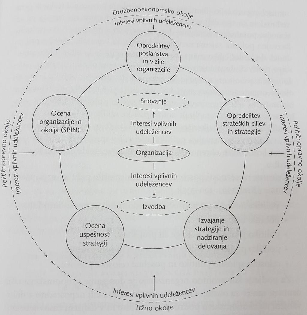 Slika 1: poenostavljeni prikaz izvajanja politike organizacije (vir: Borislavo R.