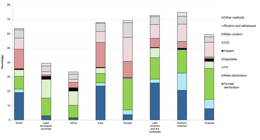 Graf 1: Graf prikazuje procent uporabe nekaterih vrst kontracepcije med ženskami od 15-49 let, ki so poročene ali v zvezi. Vsak stolpec predstavlja drugo celino. Vir: https://www.un.