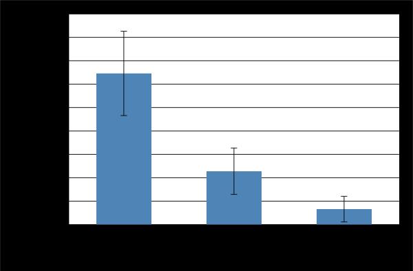 Graf 3: Povprečna dolžina koreninic v destilirani vodi, koloidnem srebru 20-25 ppm in 65-70 ppm Tabela 6: Povprečna dolžina koreninic s