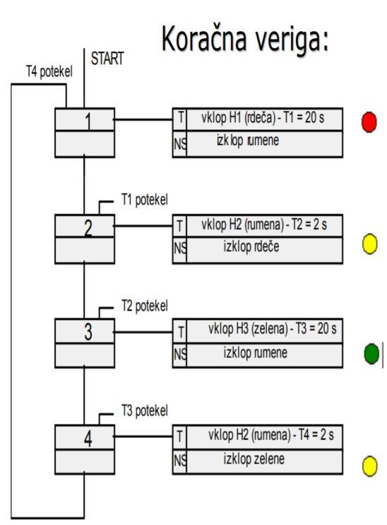 4.5 Sekvenčno - koračna krmilja Splošno oblika zapisa algoritma koračnega krmilja in primer za semafor Primer izdelave koračnega krmilja Algoritem delovanja tekst algoritem - cikel je sestavljen iz 3