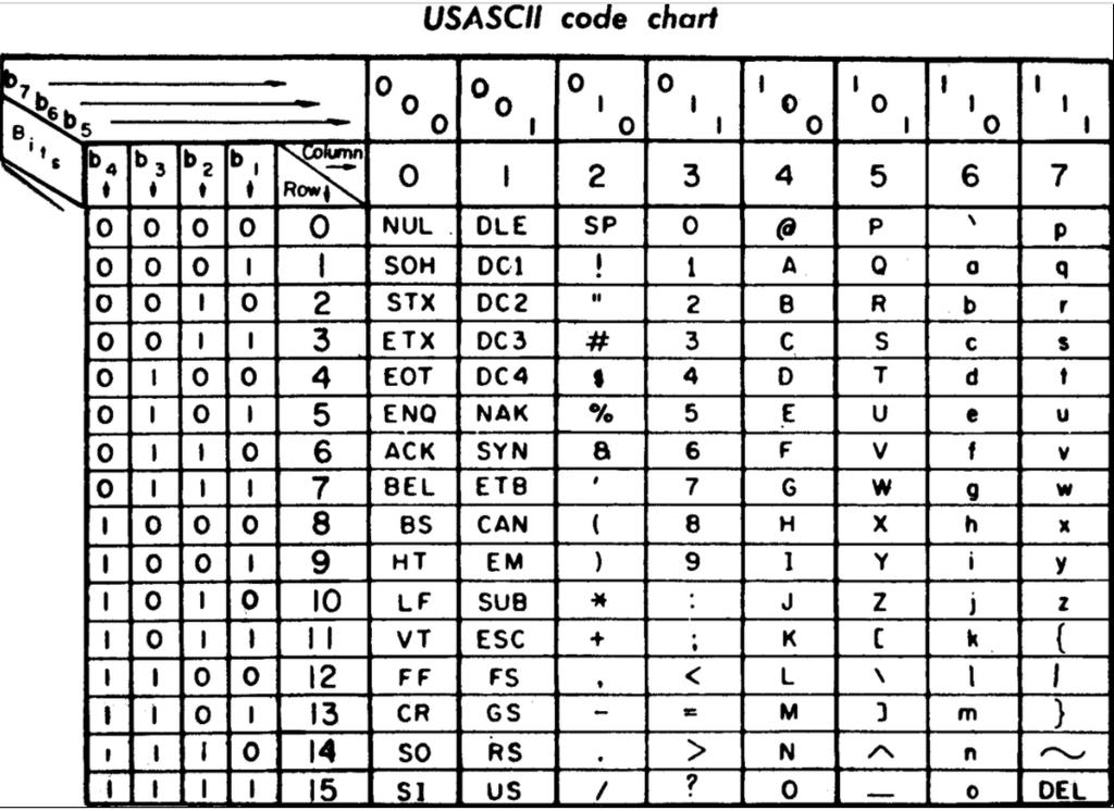 - Gray-ev kod (reflektirana binarna koda) ima lastnost, da se dve sosedni števili vedno razlikujeta le v enem bitu. To je ugodno pri kodiranju odmikov oz.
