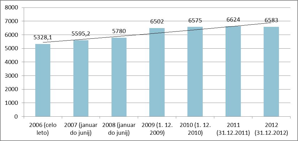 4.3. Uporabniki pomoči na domu Na dan 31. 12. 2012 je bilo v Sloveniji 6.583 uporabnikov pomoči na domu, kar je 41 manj kot v preteklem letu.