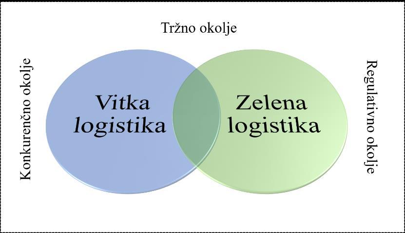 Slika 1: Presek vitke in zelene logistike Vir: povzeto po Mollenkopf et al. (2009) Mollenkopf et al.