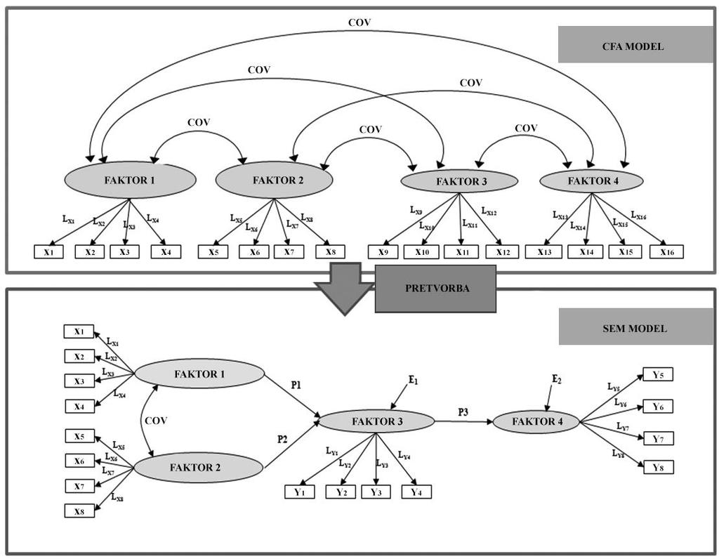 Slika 19: Prikaz procesa pretvorbe iz CFA modela v SEM model Vir: prirejeno po Dragan & Topolšek (2014) v Hair et al. (2010).