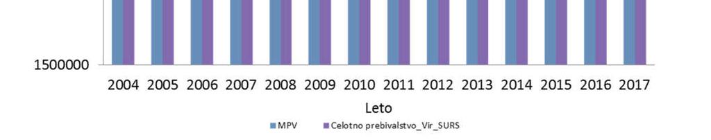 Poročila v obdobju 2004 2012, (www.mpv.si). 2 http://pxweb.