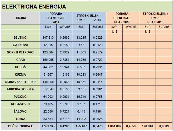 Poraba in stroški električne energije so ocenjeni na podlagi podatkov v posameznih občinah za leto 2014 z upoštevanjem povečanja za 15 % za celotni vodovodni sistem 18.