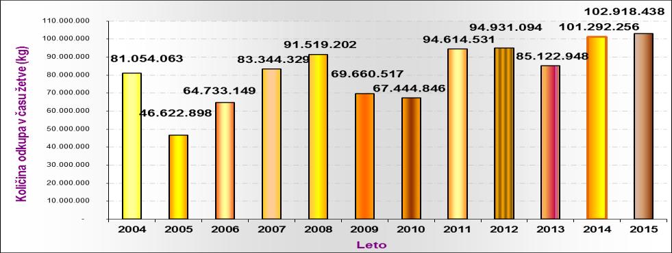 Odkup in odkupne cene pšenice V letošnjem letu je po podatkih tržnega poročila ARSKTRP na podlagi poročil odkupovalcev skupna