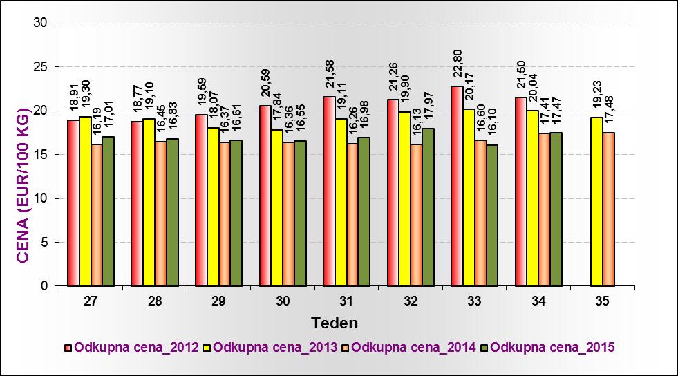 Povprečna odkupna cena pšenice v času žetve 2015 je bila 167,50 EUR/t (dobra 2 % več kot prejšnje leto).