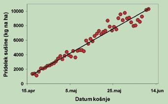 pomembna je energija ljivost. Prebavljivost istega sena je bila pri obrokih s starejšo travo boljša kot pri obrokih z mlado travo (graf 5).