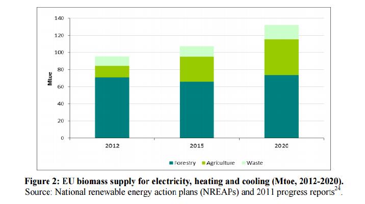Pretekla, sedanja in bodoča raba biomase v EU po