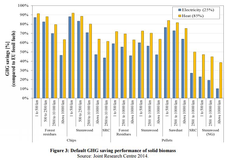 Možno zmanjšanje emisij TGP z uporabo biomase vpliv tehnologije in oddaljenosti VIR: Biomass 2014 state and play (EU report