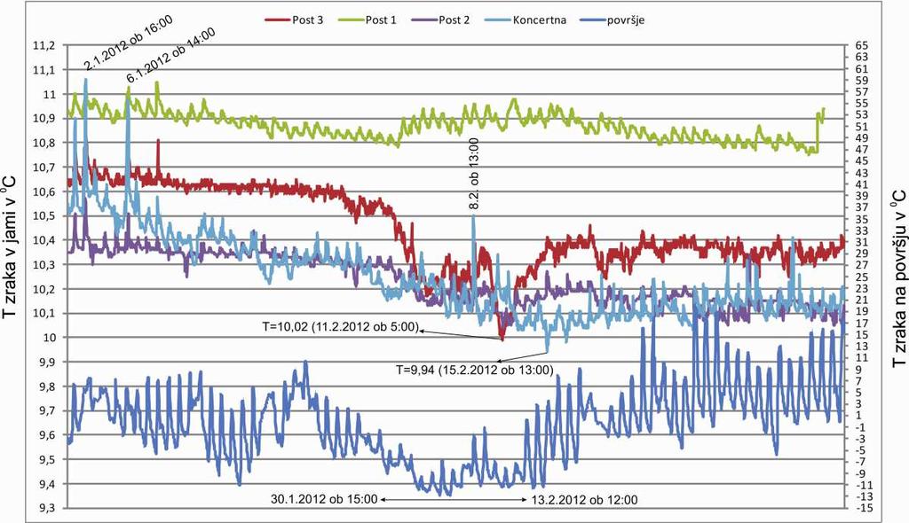 Metodologija Temperaturo zraka smo v urnih intervalih merili z avtomatskimi merilniki proizvajalcev Van Essen (t.i. diver) ter Tinytag (Gemini data loggers, UK).