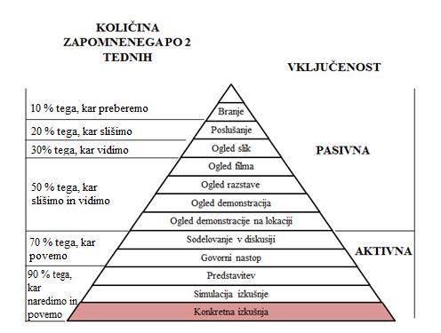 Slika 2: Daleova piramida učenja (prirejeno po Dale, 1969, v Hendrickson, 2003). Pri izkustvenem učenju igra osrednjo vlogo celovita osebna izkušnja.