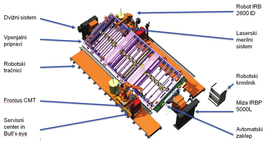 Slika 5: Komponente robotskega sistema. Proizvodnje faze od polizdelkov do zvarjene in obrušene osnove so bile sedaj na novo postavljene.