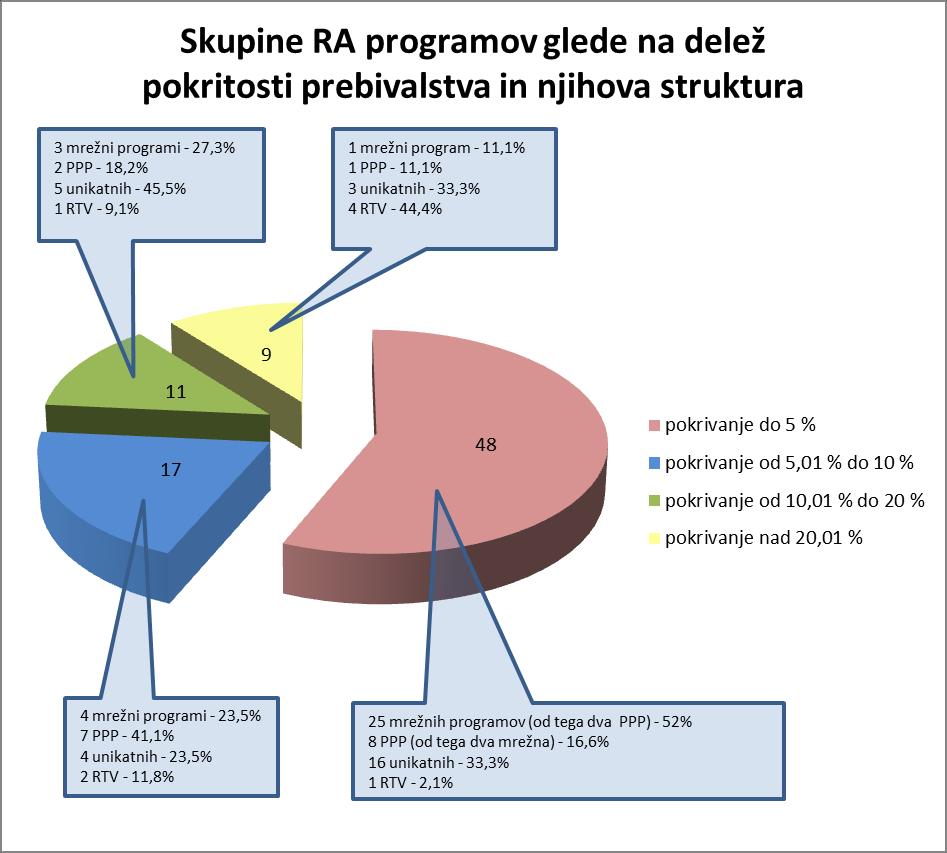 2.7 Radijski programi glede na delež pokritosti prebivalstva 24 Slika 9: Porazdelitev radijskih programov glede na delež pokritosti prebivalstva in podatki o prisotnosti vrst programov v posamezni