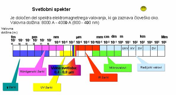 Tabela 4: Svetlobni spekter, ki prikazuje tudi radijske valove (Balantič, Z.