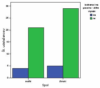 Graf 34: Spol Izoliranost na govorno-slušne signale Poglejmo še med anketiranci izbran najbolj moteči studijski faktor slabo prezračevanje v odnosu s starostjo voditeljev Graf 35: Starost Slabo