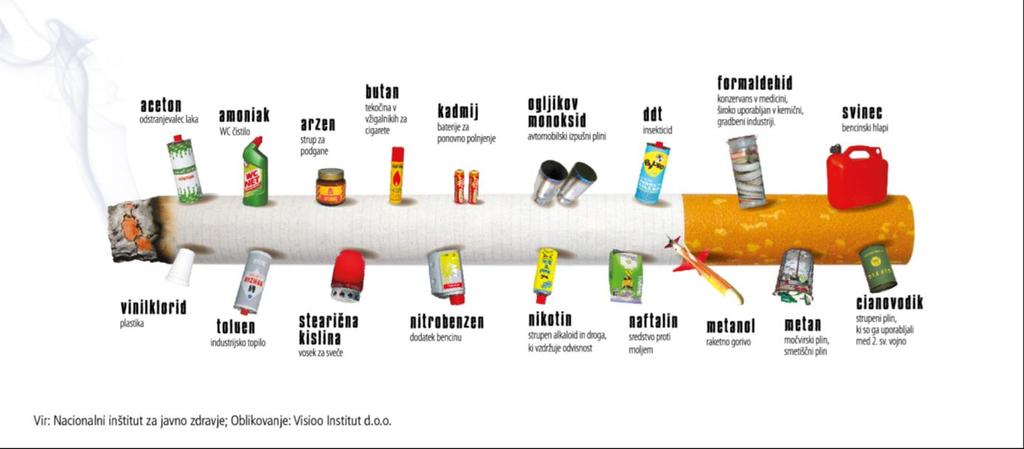 Na sliki so prikazane nekatere najbolj škodljive snovi v tobačnemu dimu.