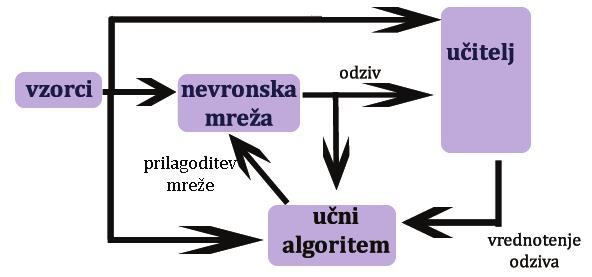 3.1 Nevronske mreže 15 z učiteljem (angl. Supervised Learning, Learning With a Teacher). Slika 3.4 prikazuje model učenja z učiteljem [2]. Slika 3.4: Diagram nadzorovanega učenja.
