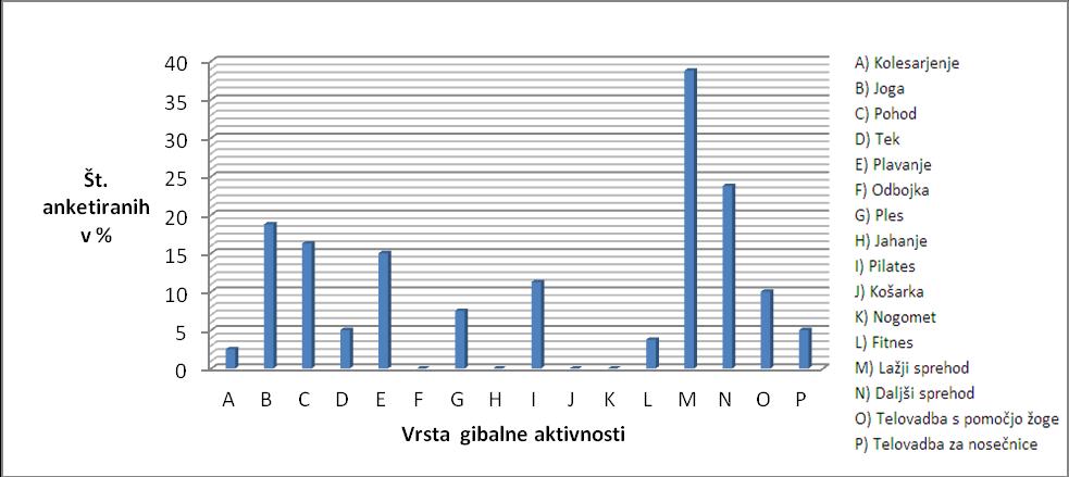 Graf 8: Obseg gibalne aktivnosti na dan Iz grafa je razvidno, da je 7 nosečnic (8,75%) bilo gibalno aktivnih do 15 minut na dan, 13 nosečnic (16,25 %) je bilo aktivnih od 15 do 30 minut na dan, 25