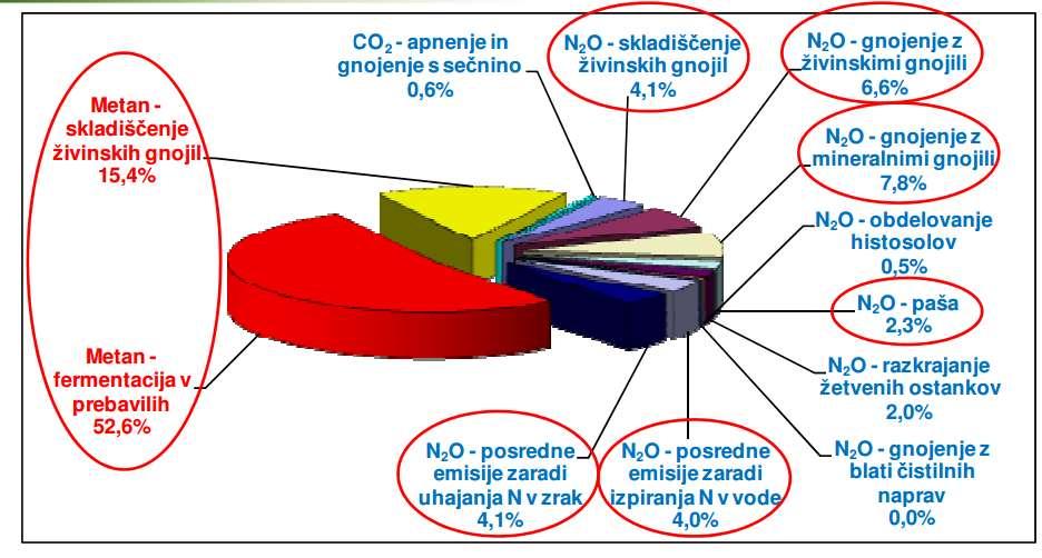 Zmanjšanje izgub CO 2 iz tal CO 2 je najbolj razširjen