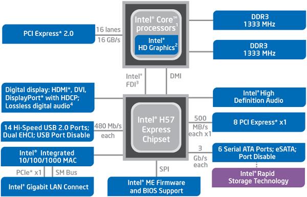 V/I povezave pri x86 Čip set Intel H57 (leto 2010) 1066/1333 MT/s x 64b 8,5/10,6 GB/s na kanal
