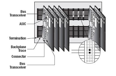 Vrste prenosnih poti Linijski oddajnik-sprejemnik Bus Transceiver ASIC Aplication Specific Integrated Circuit Zaključitev na