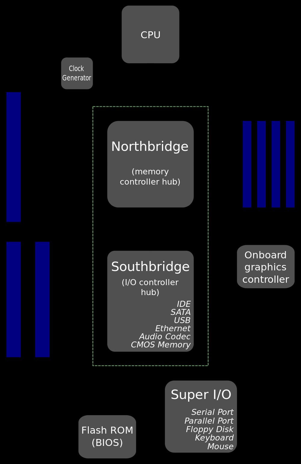 6.1.3 Primer povezav v Intelovih procesorjih Klasična hierarhična zgradba povezav Običajna rešitev: P2P za bolj kritične povezave (grafika) vodila za počasnejše