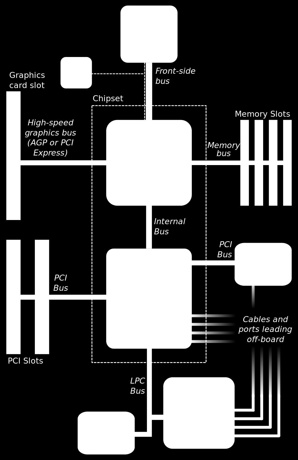 pomnilnike AGP, PCI Express (običajno 16x): vmesnik za grafično kartico DMI Direct Media Interface (Internal Bus) vmesnik za povezavo z ICH - V/I krmilnikom ICH