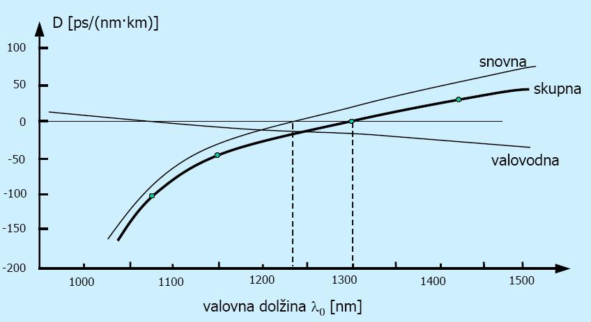 Slika 9: Kromatska disperzija Vir: Disperzija v optičnem vlaknu, str. 21. Na sliki 9 se vidi, da je kromatska disperzija enaka nič pri valovni dolžini 130