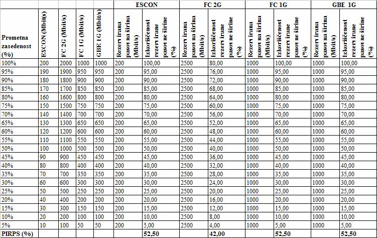 Tabela 20: Analiza rezervirane pasovne širine pri namenskih agregatnih napravah PIRPS = povprečna izkoriščenost rezervirane pasovne širine Slika 55 prikazuje izkoriščanja pasovne širine pri prenosu