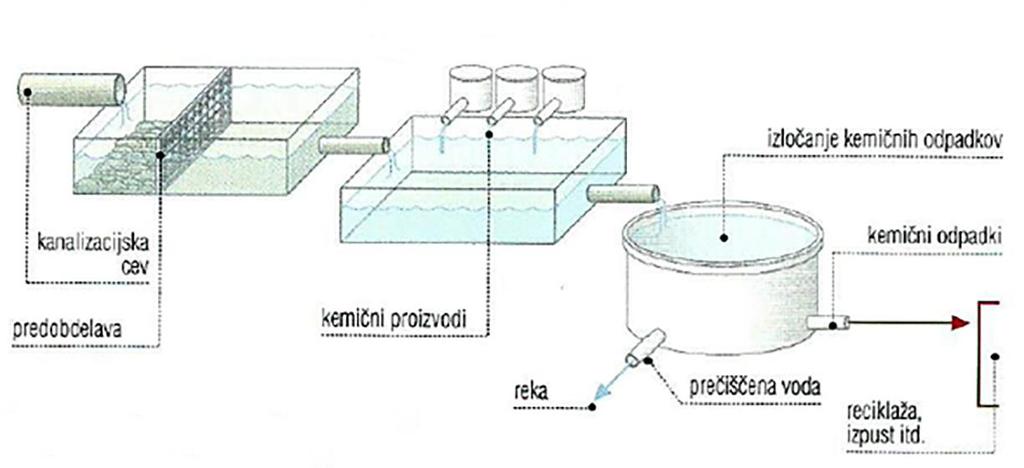 Slika 1: Kemijsko čiščenje odpadne vode Vir: Tola, J., 2005 5.2.1 KOAGULACIJA»Destabilizacija neraztopljenih snovi in koloidov, s čimer se omogoči kosmičenje, po navadi z dodajanjem koagulantov.