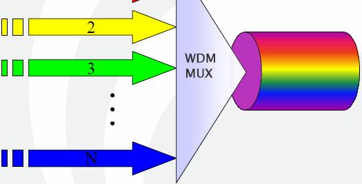 1 Valovno razvrščanje Multipleksiranje WDM Mobitel d.