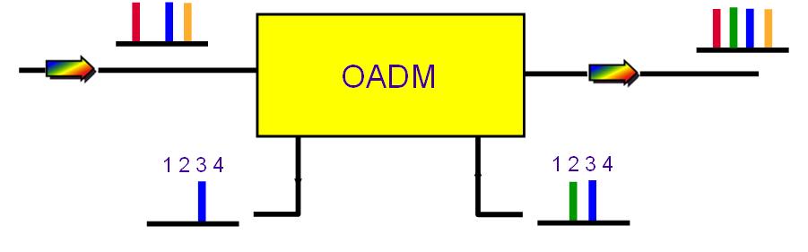 Primer delovanja OADM 14 vhodni signal sestavljajo valovne dolžine 1,3 in 4 valovni dolžini 1 in 4 prehajata skozi vezje valovna dolžina 3 izstopa valovni dolžini 2 in 3