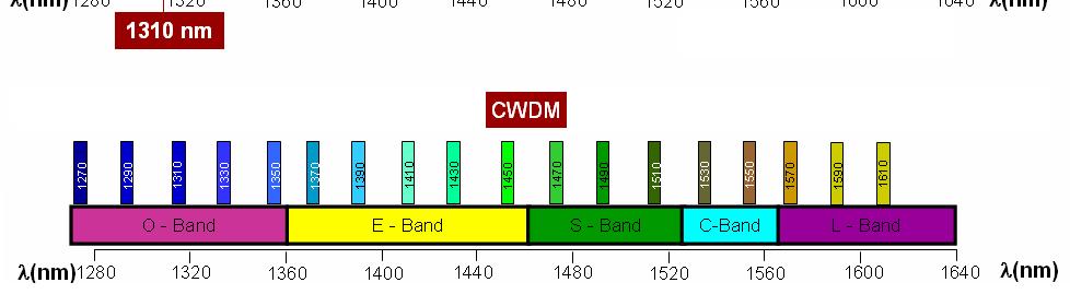 Primer DWDM in CWDM 38 Pasova C in L med 1530 do 1640 nm Razmik 0,4 do 1,6 nm (50 do