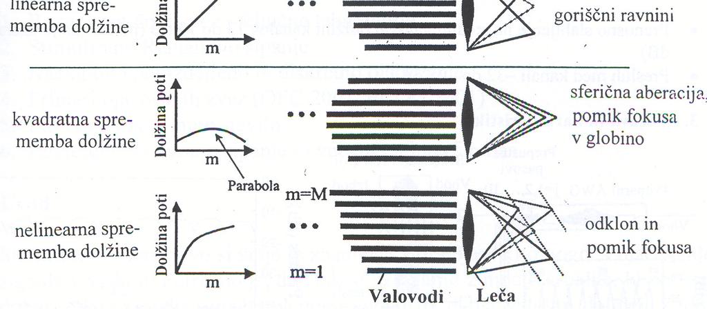 Vlakenski fazni obračalnik šop vlaken različne dolžine deluje v odvisnosti od