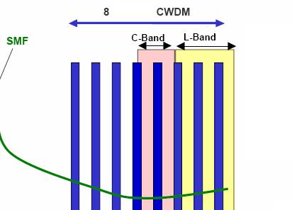 Običajni praktični CWDM in DWDM