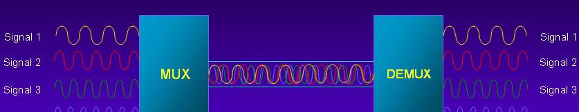 WDM MUX - DEMUX 7 Enorodovno vlakno Signali različnih valovnih dolžin potujejo neodvisno v linearnem vlaknu Signali imajo